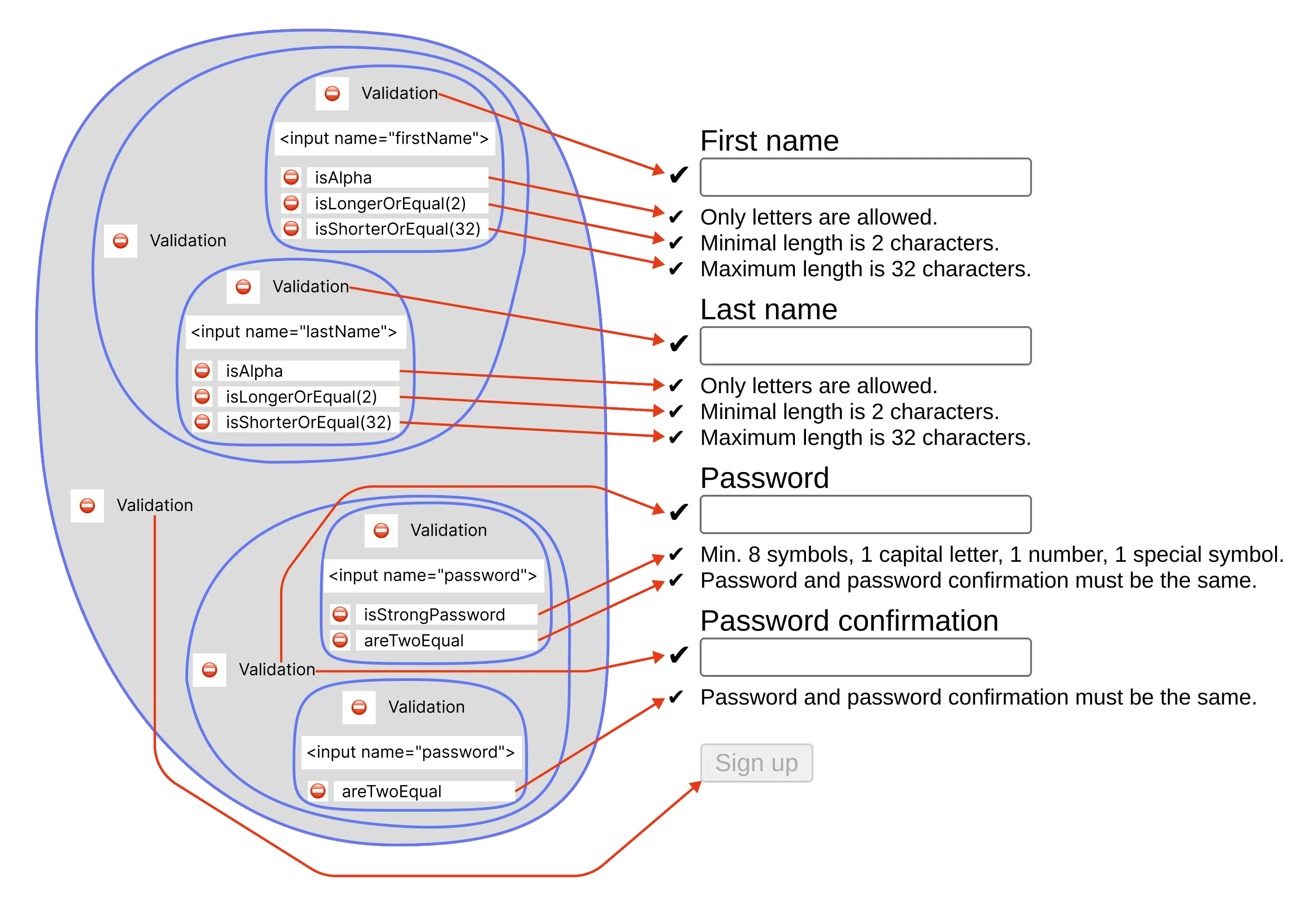 Isomorphic javascript validation library | Side effects for state change of grouping validations